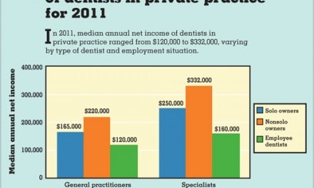 How Much Money Did Dentists Make in 2011?