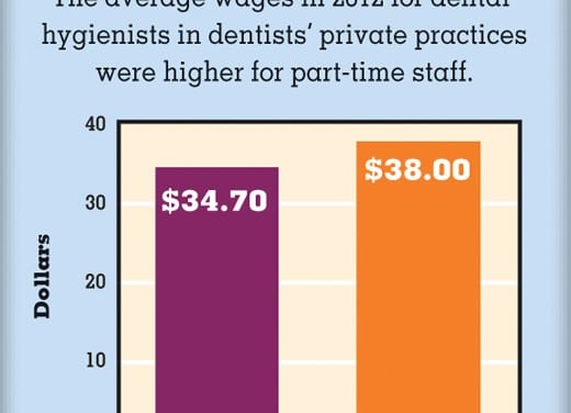 Dental Hygienists Hourly Wages in 2012
