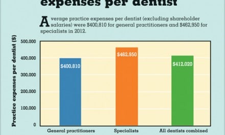 The Cost of Running a Dental Practice