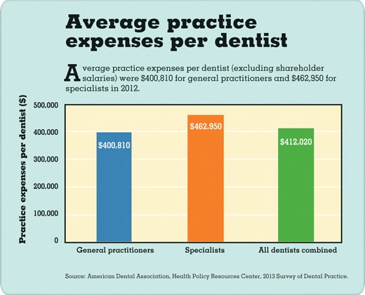 dental office visit cost